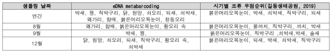 길동생태공원 시기별 출현종 목록(eDNA metabarcoding & 길동생태공원 보고서(2019))