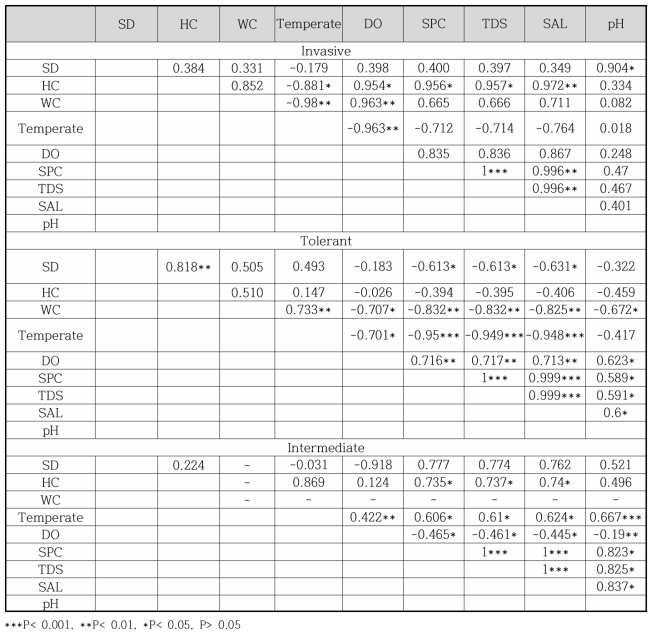 내성특성에 따른 군집분석 요소인 종다양성과 환경요소와의 상관관계