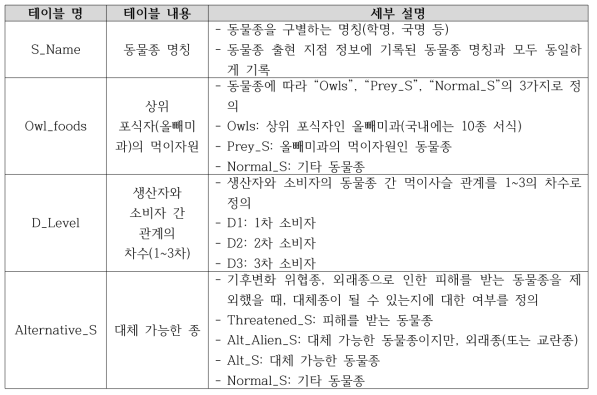 출현한 동물종 간의 먹이사슬 관계성 정보 CSV 파일 구축 방법