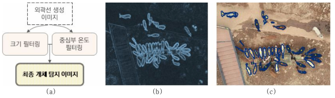 동물 탐지 과정 및 도출 이미지 (a) 동물 탐지 과성 모식도; (b) 소벨 에지 생성 이미지; (c) 동물 탐지 결과