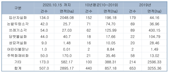 산불발생원인 (출처 : 산림청 통계)