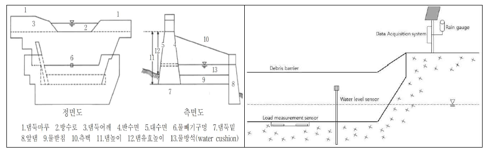 추진배경: (좌) 콘크리트 사방댐 개념도 (우) 준설물 모니터링 및 관리도 시스템 출처 : 20개정 사방기술교본, 한국지질자원연구원