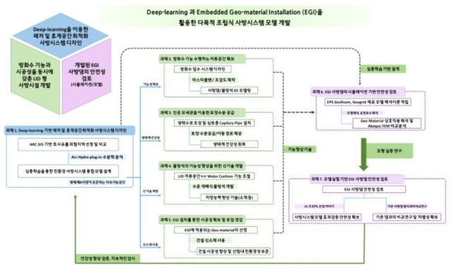 연구개발 추진 로드맵 및 알고리즘