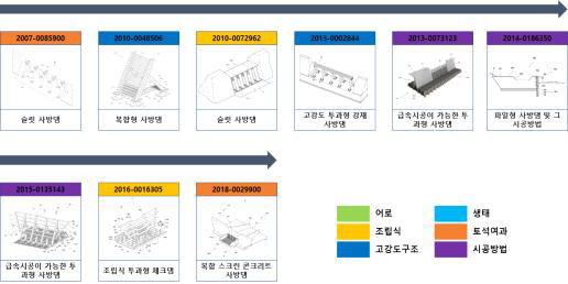 대흥미래기술 특허출원 기술흐름도