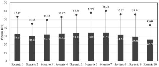 각 시나리오별 최대토압과 평균토압분포 (Model B)