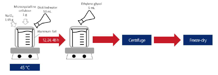 Dialdehyde cellulose 제조과정 모식도