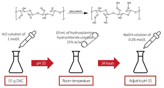 dialdehyde cellulose의 치환도 및 산화도 측정방법