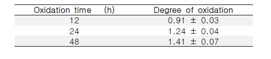 산화시간에 따른 dialdehyde cellulose의 치환도 및 산화도