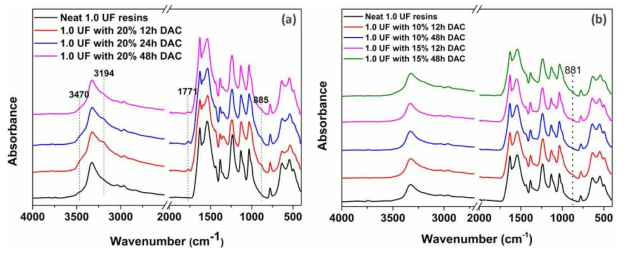 (a) Method 1과 (b) Method 2를 통해 합성된 변성 요소수지의 ATR-IR 스펙트럼