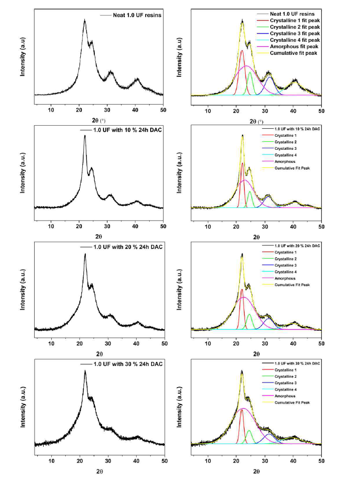 저몰비 요소수지의 XRD 패턴과 데콘볼루션 방법 결과 및 Method 1으로 합성한 변성 요소수지의 XRD 패턴과 데콘볼루션 방법 결과