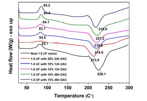저몰비 요소수지 및 Method 1&2로 합성한 변성 요소수지의 DSC 써모그램