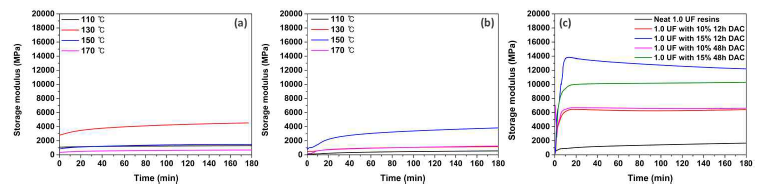 (a) 저몰비 요소수지, (b) Method 1로 합성한 변성 요소수지, (c) Method 2로 합성한 변성 요소수지의 DMA 결과