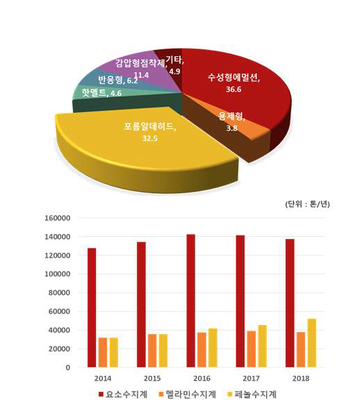 국내 접착제 시장 점유율 및 폼알데히드계 접착제 생산 현황