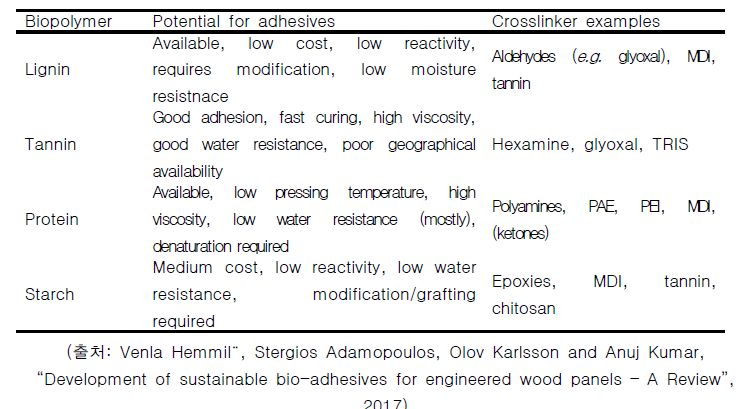 친환경 목재접착제 원료의 비교