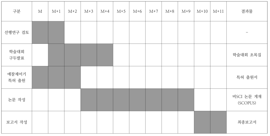 연구개발과제 수행일정 및 주요 결과물