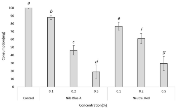 염색약 종류 및 농도에 따른 시료 섭식량(mean ± SD, ANOVA, Tukey post hoc test, α = 0.05)