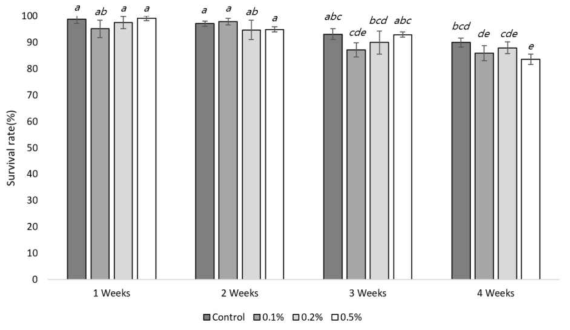 Neutral Red 농도에 따른 주차별 생존율(mean ± SD, ANOVA, Tukey post hoc test, α = 0.05)