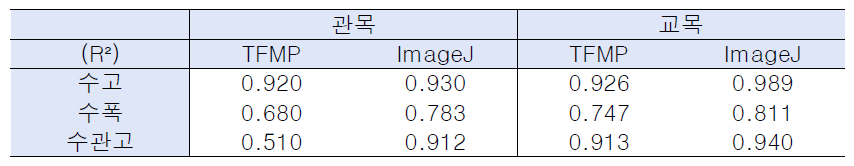 TFMP와 ImageJ의 측정 정확도 비교