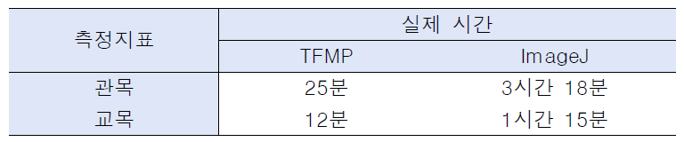 TFMP와 ImageJ의 측정 소요시간 비교