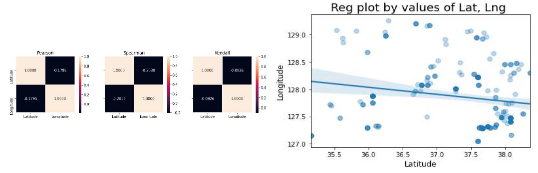 상관관계 통계분석을 시각화(좌), 미치광이풀 데이터의 위도, 경도를 이용한 Regression Plot(우)