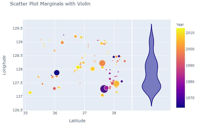미치광이풀 데이터의 위도, 경도를 이용한 Scatter plot과 Violin을 합친 형태의 그래프