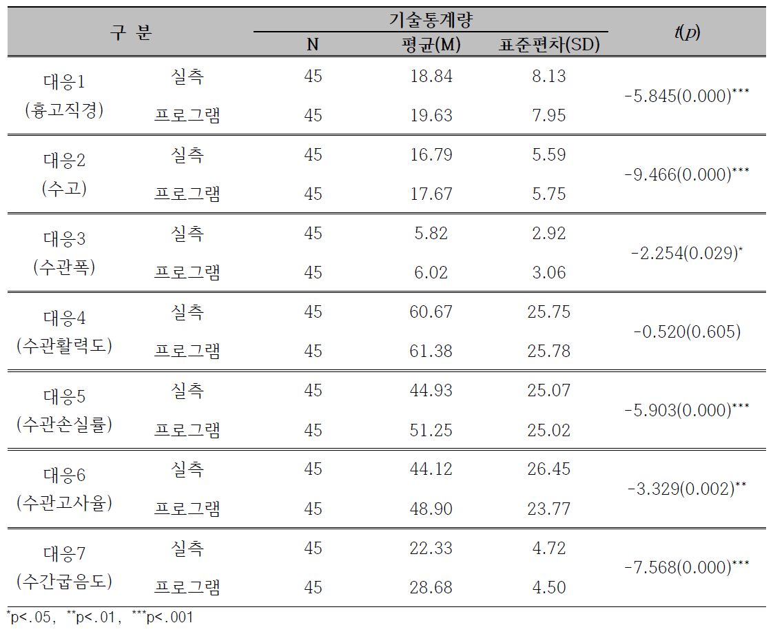 SPSS 25 대응표본 t-test 검정 (N=45)