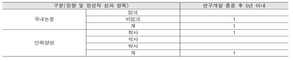 연구개발성과 활용계획표