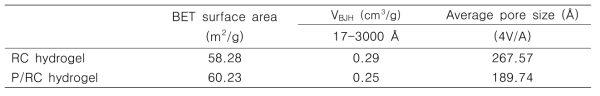 RC, P/RC 하이드로겔의 기공 매개변수