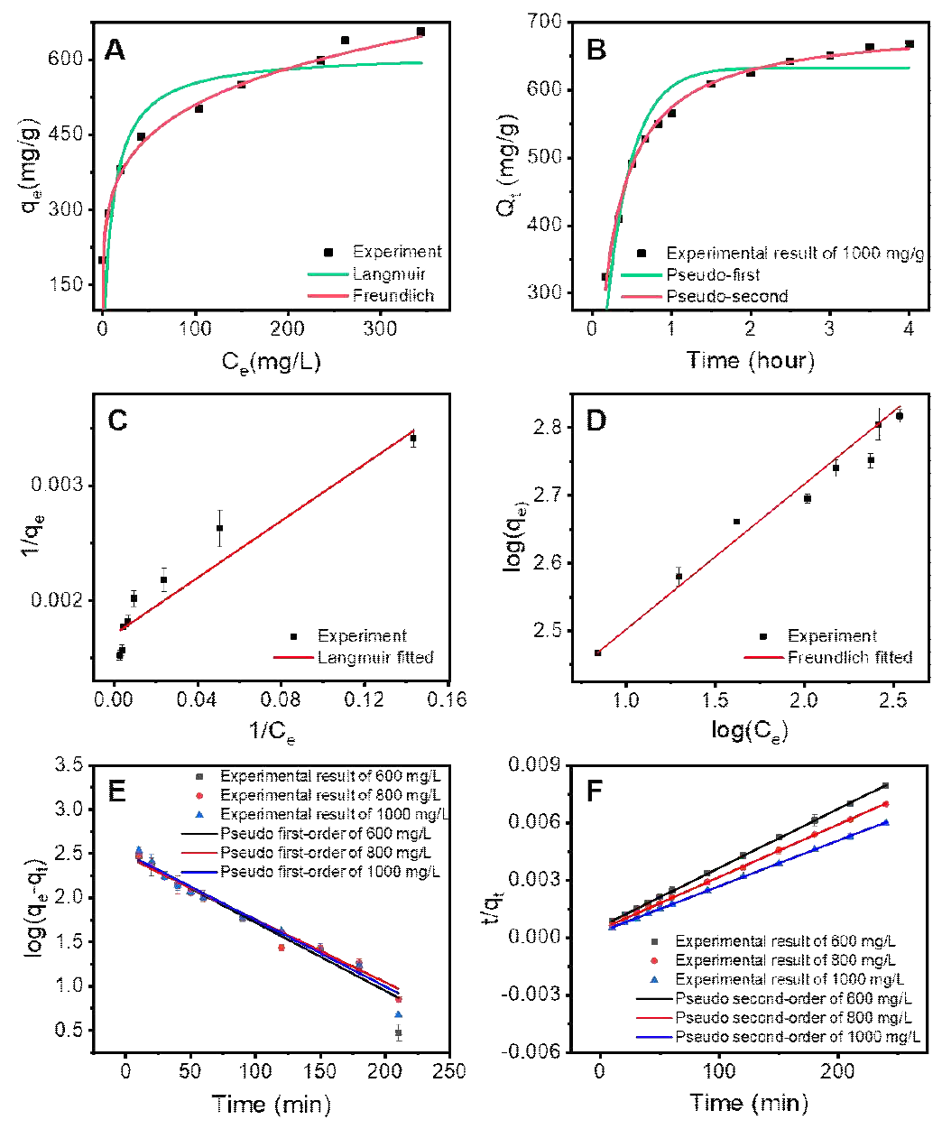 (A) Langmuir 및 Freundlich isotherm fitting 곡선, (B) Pseudo-first-order 및 Pseudo-second-order kinetics fitting 곡선, (C) Langmuir isotherm model 선형 플롯, (D) Freundlich isotherm model 선형 플롯, (E) Pseudo-first-order kinetics model 선형 플롯, (F) Pseudo-second-order kinetics model 선형 플롯