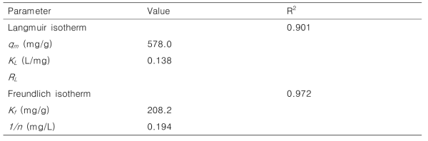 P/RC 하이드로겔의 6가 크롬 제거 실험을 통해 얻은 isotherm 상수 및 상관계수