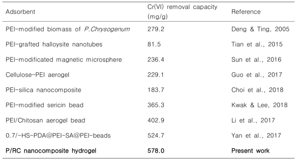 기존 PEI 개질 흡착제와의 6가 크롬 제거 성능 비교