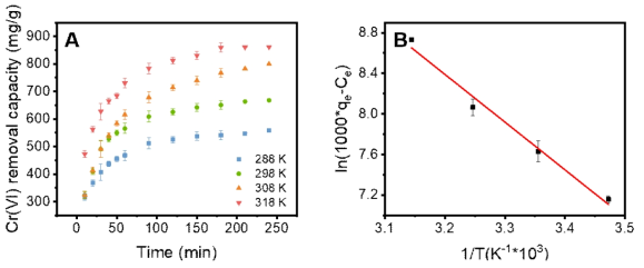 (A) 온도에 따른 6가 크롬 흡착 성능, (B) thermodynamics 매개변수 추정을 위한 반트 호프 방정식 플롯