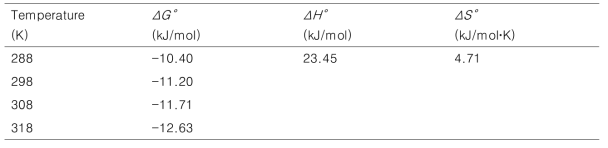 P/RC 하이드로겔의 6가 크롬 제거 실험을 통해 얻은 thermodynamics 매개변수