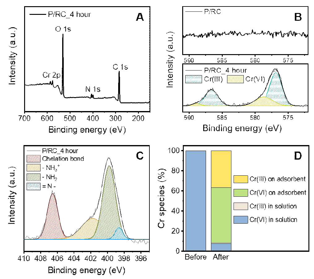 200 mg/L 6가 크롬 용액에 흡착 공정을 거친 P/RC 하이드로겔의 XPS 스펙트럼 (A) full scan, (B) Cr 2p 분석, (C) N 1s 분석, (D) 크롬종 분포 비율