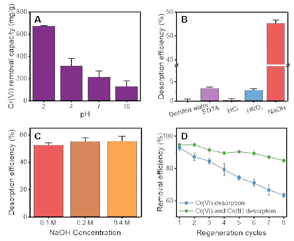(A) pH에 따른 6가 크롬 흡착 성능, (B) 다양한 탈착액에 따른 6가 크롬 탈착 효율, (C) NaOH 농도에 따른 탈착 효율, (D) 염기 처리 공정의 탈착 효율과 산, 염기 처리 공정의 탈착 효율