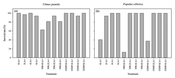 비술나무(좌)와 포플러(우)의 처리별 생존율 (Ser-Oddamaba, 2020)