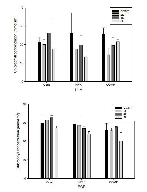 비술나무(위)와 포플러나무(아래)의 엽록소 함량 측정 결과