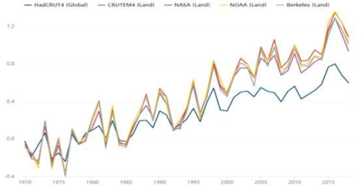 1970 - 2018년 지표면의 기온상승 추이(Carbonbrief, 2020)