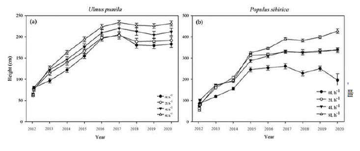 비술나무(좌)와 포플러(우)의 처리별 수고 생장반응(Ser-Oddamaba, 2020)