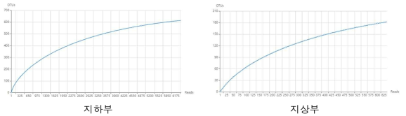 Rarefaction curve