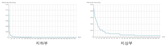 Rank abundance curve