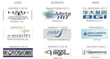 미국, 유럽, 아시아의 주요 마이크로바이옴 연구협의체 (박수정 등 2016)