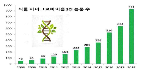 전 세계 식물 마이크로바이옴 SCI급 논문 발행 동향