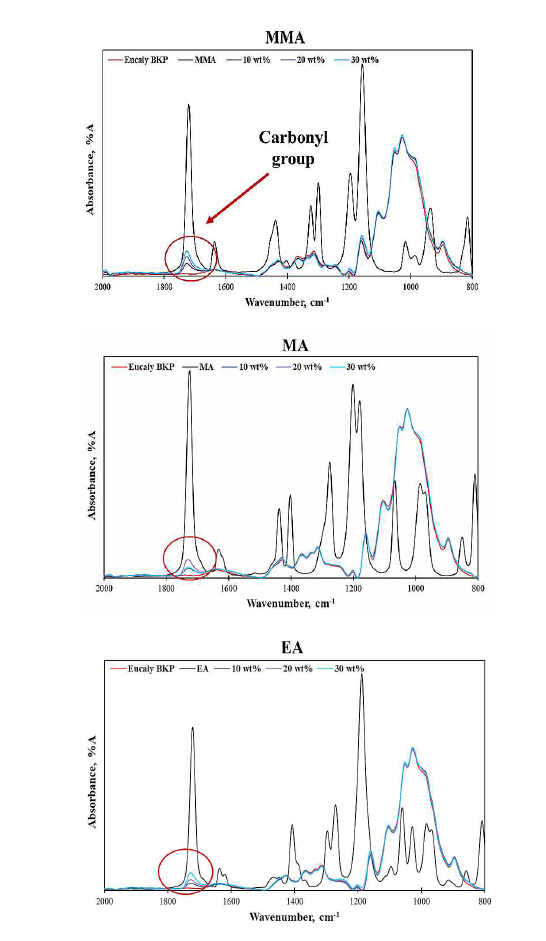 아크릴계 모노머(MMA, MA, EA) 투입량에 따른 IR 스펙트럼