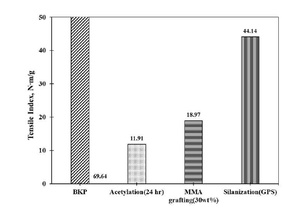 표면개질된 sheet의 인장지수
