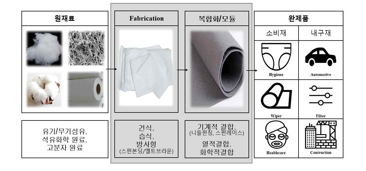 부직포 소재의 정의