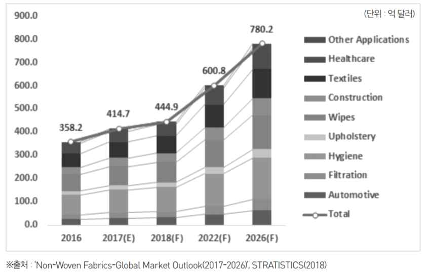 최종 용도별 세계 부직포 소재 시장 규모.