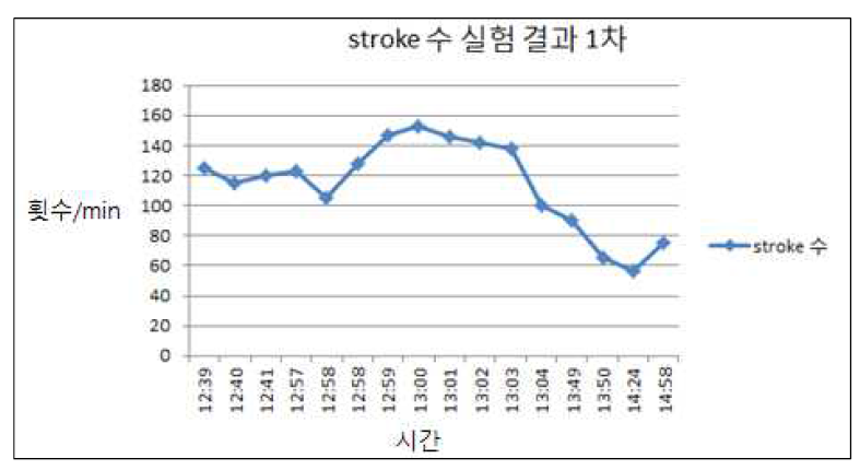 Stroke 수 실험결과 (1차) 그래프
