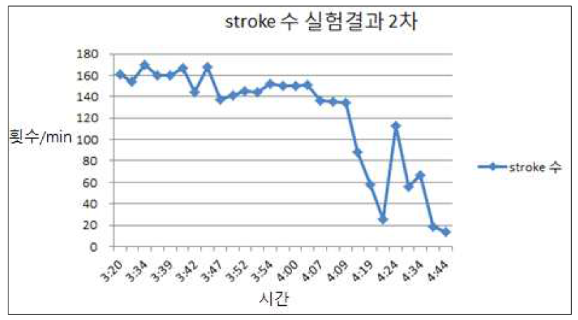 Stroke 수 실험결과 (2차) 그래프