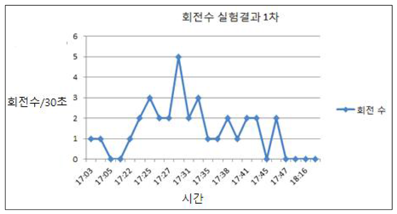 물벼룩 회전수 실험결과 1차